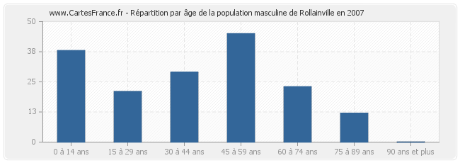 Répartition par âge de la population masculine de Rollainville en 2007
