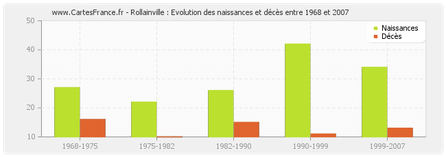 Rollainville : Evolution des naissances et décès entre 1968 et 2007