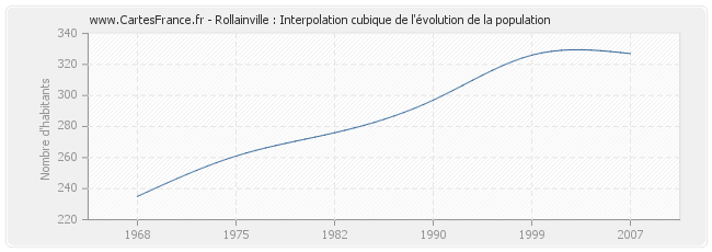 Rollainville : Interpolation cubique de l'évolution de la population