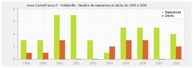 Rollainville : Nombre de naissances et décès de 1999 à 2008