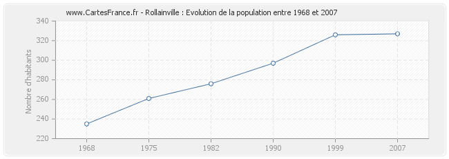 Population Rollainville