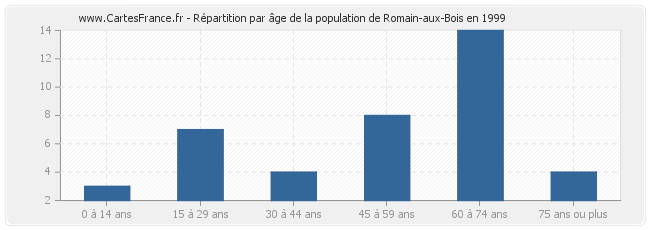 Répartition par âge de la population de Romain-aux-Bois en 1999