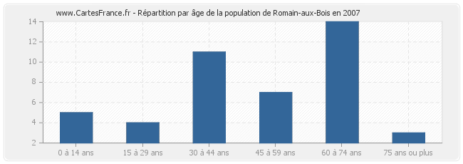 Répartition par âge de la population de Romain-aux-Bois en 2007
