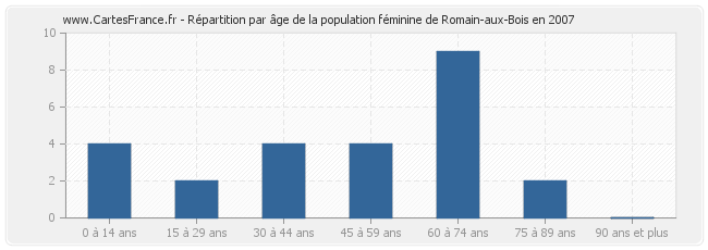 Répartition par âge de la population féminine de Romain-aux-Bois en 2007