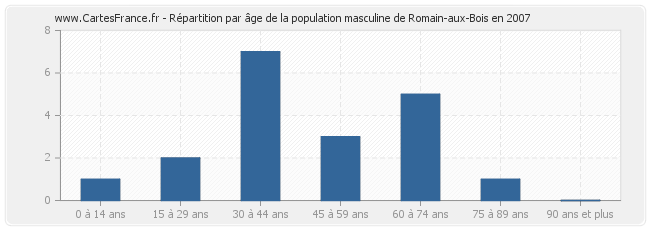 Répartition par âge de la population masculine de Romain-aux-Bois en 2007
