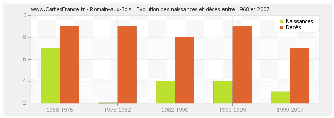 Romain-aux-Bois : Evolution des naissances et décès entre 1968 et 2007