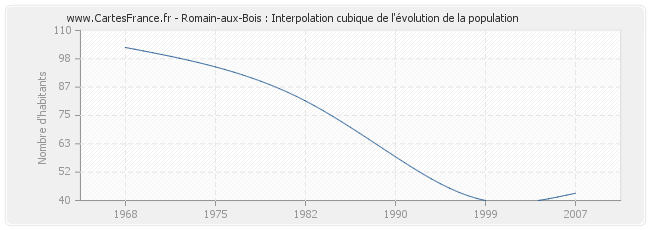 Romain-aux-Bois : Interpolation cubique de l'évolution de la population