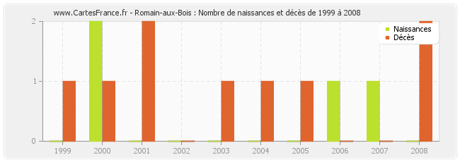 Romain-aux-Bois : Nombre de naissances et décès de 1999 à 2008