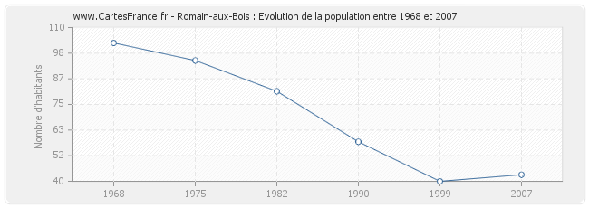 Population Romain-aux-Bois