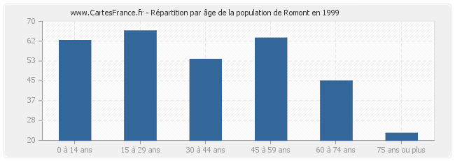 Répartition par âge de la population de Romont en 1999