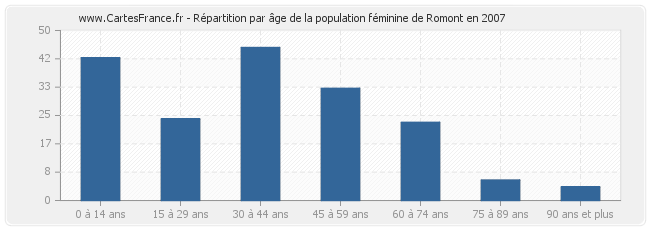 Répartition par âge de la population féminine de Romont en 2007