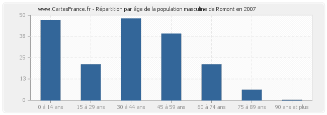 Répartition par âge de la population masculine de Romont en 2007