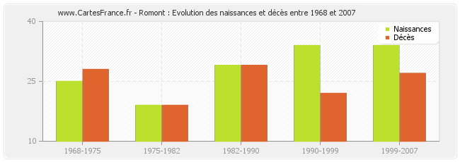Romont : Evolution des naissances et décès entre 1968 et 2007