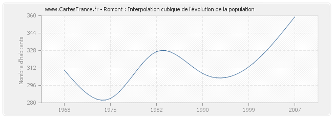 Romont : Interpolation cubique de l'évolution de la population