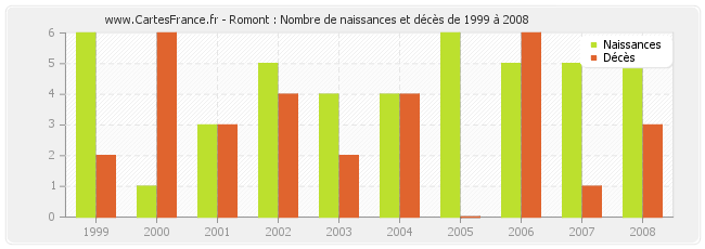 Romont : Nombre de naissances et décès de 1999 à 2008