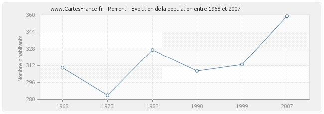 Population Romont