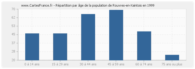 Répartition par âge de la population de Rouvres-en-Xaintois en 1999