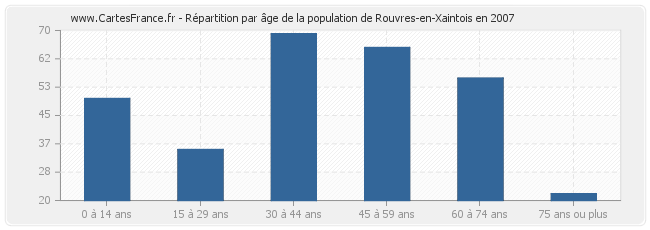 Répartition par âge de la population de Rouvres-en-Xaintois en 2007