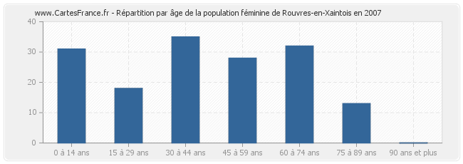 Répartition par âge de la population féminine de Rouvres-en-Xaintois en 2007