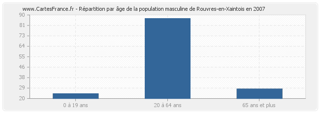 Répartition par âge de la population masculine de Rouvres-en-Xaintois en 2007