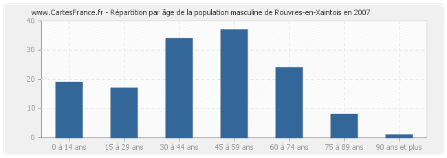 Répartition par âge de la population masculine de Rouvres-en-Xaintois en 2007