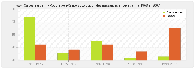 Rouvres-en-Xaintois : Evolution des naissances et décès entre 1968 et 2007