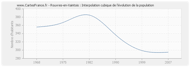 Rouvres-en-Xaintois : Interpolation cubique de l'évolution de la population