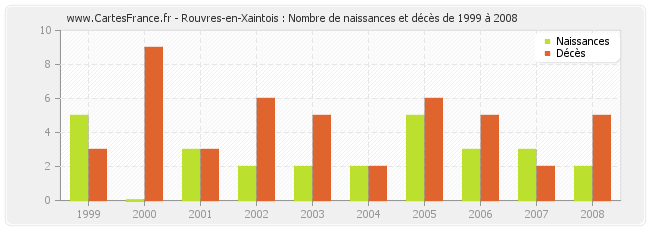 Rouvres-en-Xaintois : Nombre de naissances et décès de 1999 à 2008