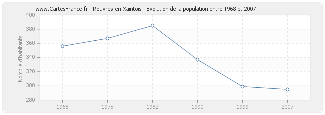Population Rouvres-en-Xaintois