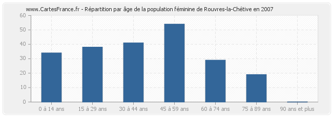 Répartition par âge de la population féminine de Rouvres-la-Chétive en 2007