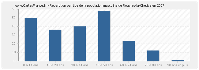 Répartition par âge de la population masculine de Rouvres-la-Chétive en 2007