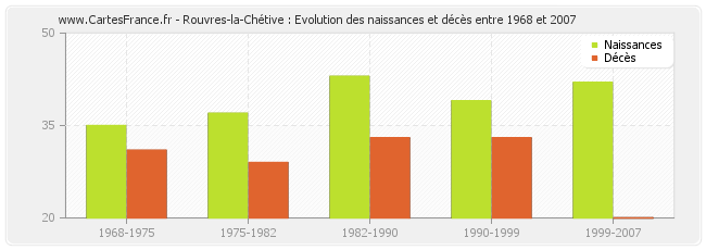 Rouvres-la-Chétive : Evolution des naissances et décès entre 1968 et 2007