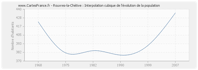 Rouvres-la-Chétive : Interpolation cubique de l'évolution de la population