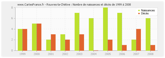 Rouvres-la-Chétive : Nombre de naissances et décès de 1999 à 2008