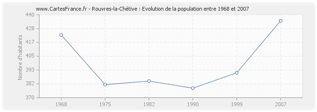 Population Rouvres-la-Chétive