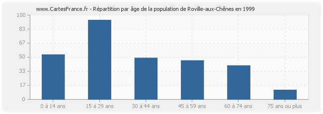 Répartition par âge de la population de Roville-aux-Chênes en 1999