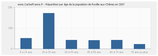 Répartition par âge de la population de Roville-aux-Chênes en 2007