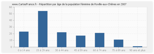 Répartition par âge de la population féminine de Roville-aux-Chênes en 2007