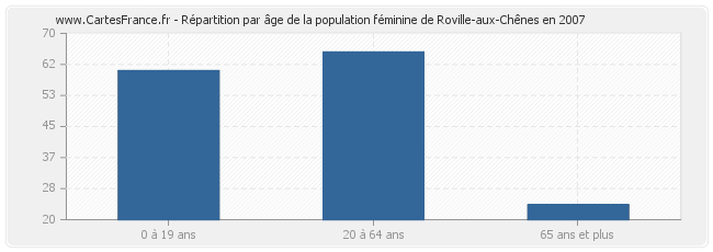 Répartition par âge de la population féminine de Roville-aux-Chênes en 2007