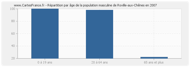 Répartition par âge de la population masculine de Roville-aux-Chênes en 2007