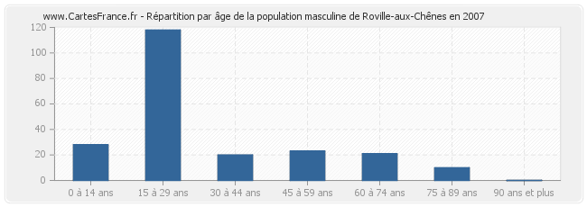 Répartition par âge de la population masculine de Roville-aux-Chênes en 2007