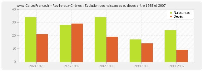 Roville-aux-Chênes : Evolution des naissances et décès entre 1968 et 2007