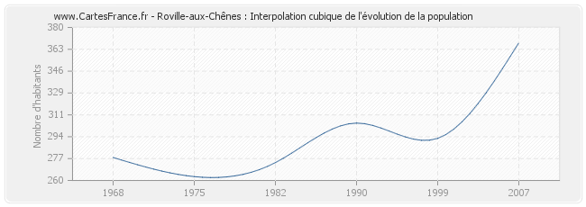 Roville-aux-Chênes : Interpolation cubique de l'évolution de la population
