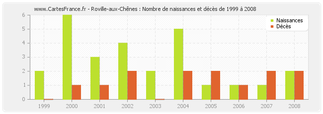 Roville-aux-Chênes : Nombre de naissances et décès de 1999 à 2008