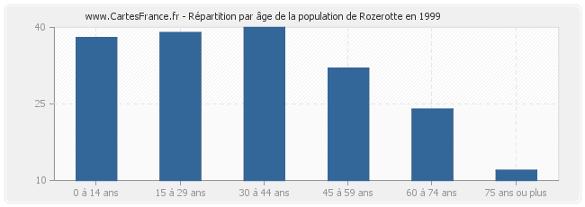 Répartition par âge de la population de Rozerotte en 1999