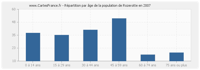 Répartition par âge de la population de Rozerotte en 2007