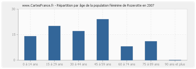 Répartition par âge de la population féminine de Rozerotte en 2007