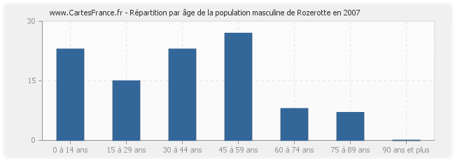 Répartition par âge de la population masculine de Rozerotte en 2007