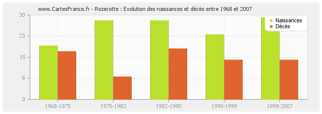 Rozerotte : Evolution des naissances et décès entre 1968 et 2007