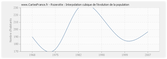 Rozerotte : Interpolation cubique de l'évolution de la population